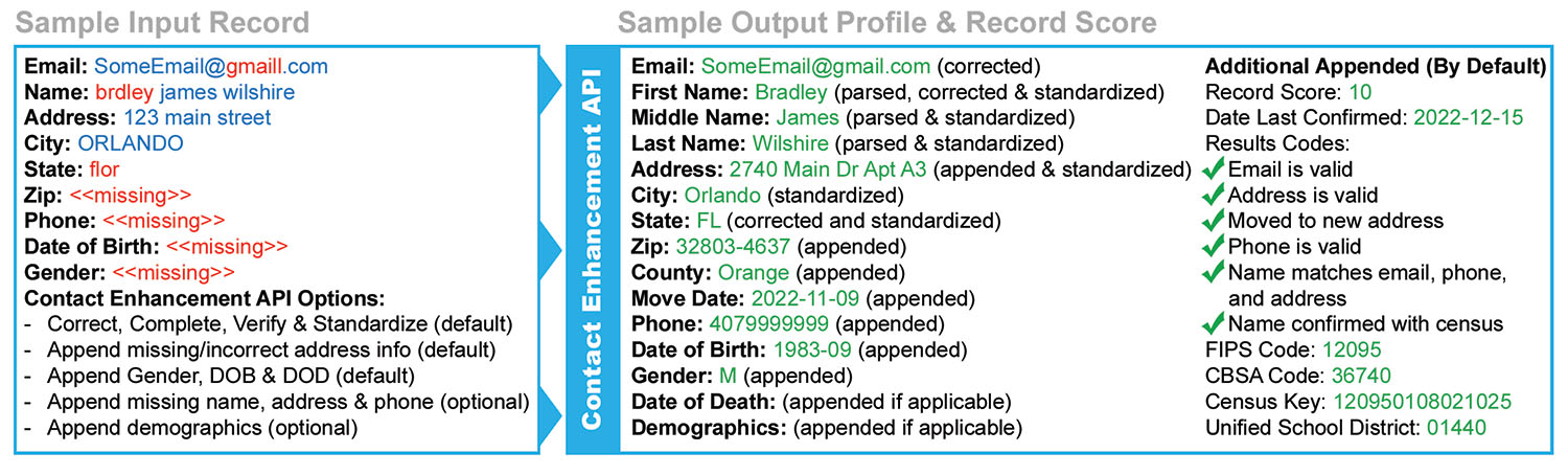 Sample Record